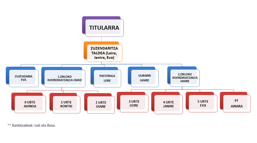Organigrama del Colegio Maria Bitarteko